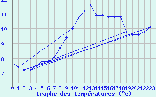 Courbe de tempratures pour Coleshill