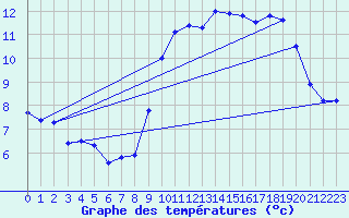 Courbe de tempratures pour Balan (01)