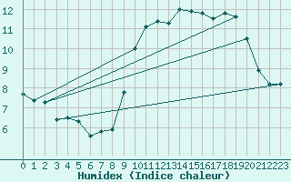 Courbe de l'humidex pour Balan (01)