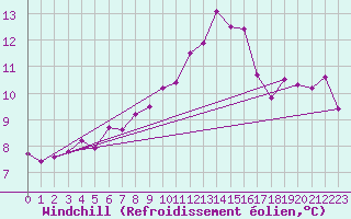 Courbe du refroidissement olien pour Clermont de l