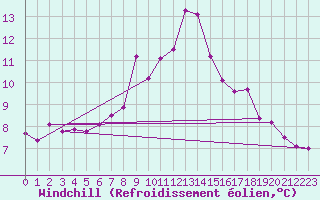 Courbe du refroidissement olien pour Nottingham Weather Centre