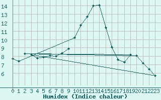 Courbe de l'humidex pour Coschen