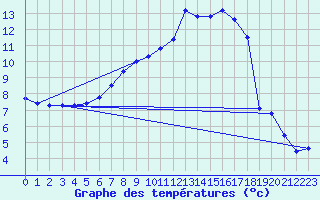 Courbe de tempratures pour Zrich / Affoltern