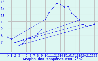 Courbe de tempratures pour Quimper (29)