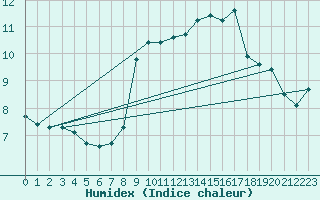 Courbe de l'humidex pour Trawscoed