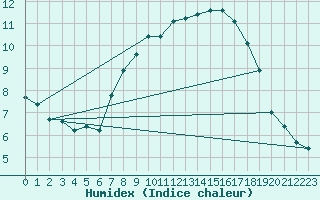 Courbe de l'humidex pour Mona