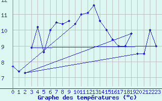 Courbe de tempratures pour Chasseral (Sw)