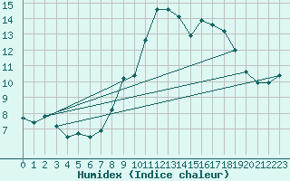 Courbe de l'humidex pour Yecla