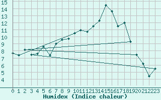 Courbe de l'humidex pour Sutrieu (01)