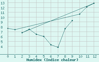 Courbe de l'humidex pour Alcaiz