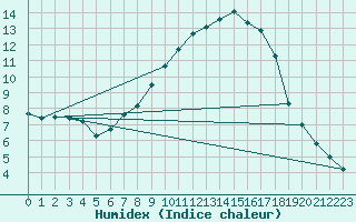 Courbe de l'humidex pour St.Poelten Landhaus