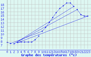 Courbe de tempratures pour Aouste sur Sye (26)