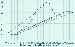 Courbe de l'humidex pour Cape Spartivento