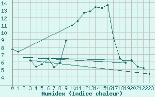 Courbe de l'humidex pour Almenches (61)