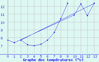 Courbe de tempratures pour Chateau-d-Oex