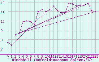 Courbe du refroidissement olien pour Sherkin Island