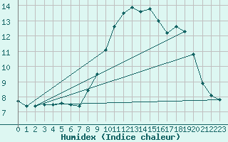 Courbe de l'humidex pour Boulogne (62)