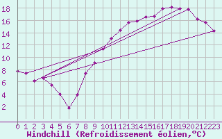 Courbe du refroidissement olien pour Toulouse-Blagnac (31)
