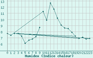 Courbe de l'humidex pour Moleson (Sw)