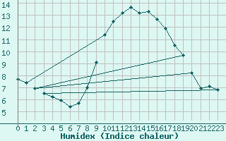 Courbe de l'humidex pour Grossenkneten