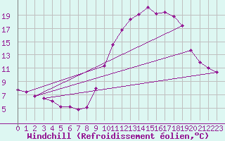 Courbe du refroidissement olien pour Epinal (88)