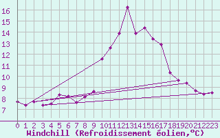 Courbe du refroidissement olien pour Pointe de Socoa (64)