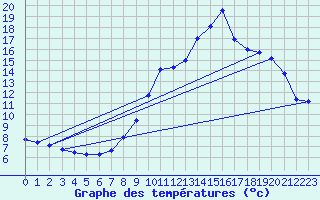 Courbe de tempratures pour Cessieu le Haut (38)