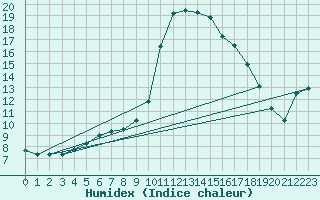 Courbe de l'humidex pour Bourg-en-Bresse (01)