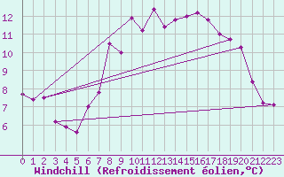 Courbe du refroidissement olien pour Siofok