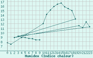 Courbe de l'humidex pour Vannes-Sn (56)