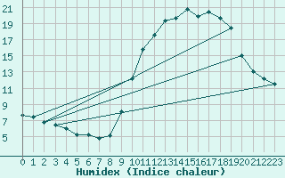 Courbe de l'humidex pour Epinal (88)
