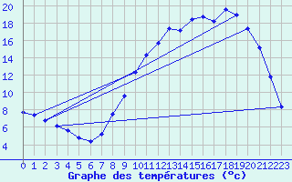 Courbe de tempratures pour Peyrelevade (19)