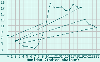 Courbe de l'humidex pour Lans-en-Vercors (38)