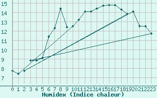 Courbe de l'humidex pour Grimsel Hospiz