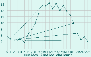 Courbe de l'humidex pour Ischgl / Idalpe