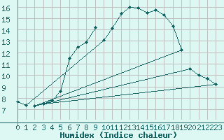 Courbe de l'humidex pour Neuhaus A. R.