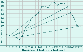 Courbe de l'humidex pour Neuhutten-Spessart