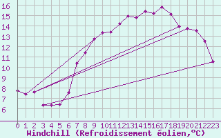 Courbe du refroidissement olien pour Oehringen
