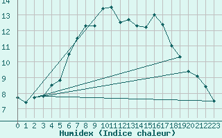 Courbe de l'humidex pour Souprosse (40)