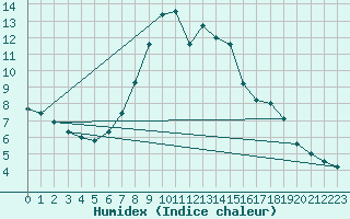 Courbe de l'humidex pour Bad Tazmannsdorf