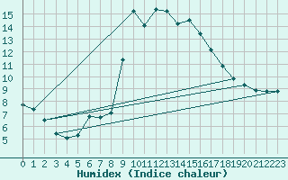 Courbe de l'humidex pour Bard (42)