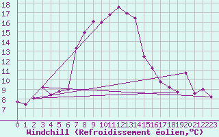 Courbe du refroidissement olien pour Valbella