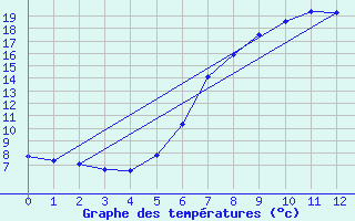 Courbe de tempratures pour Sattel-Aegeri (Sw)