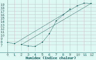 Courbe de l'humidex pour Sattel-Aegeri (Sw)