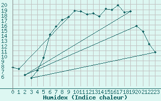 Courbe de l'humidex pour Hupsel Aws