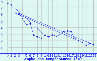 Courbe de tempratures pour Laqueuille (63)