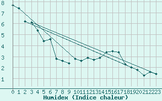 Courbe de l'humidex pour Laqueuille (63)