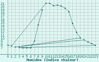 Courbe de l'humidex pour Bad Tazmannsdorf