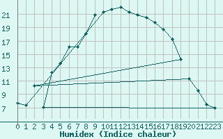 Courbe de l'humidex pour Adelsoe