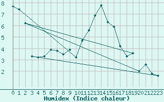 Courbe de l'humidex pour Ischgl / Idalpe